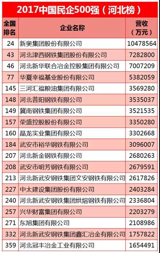 2017中国民营企业500强榜单公布 河北19家企业上榜